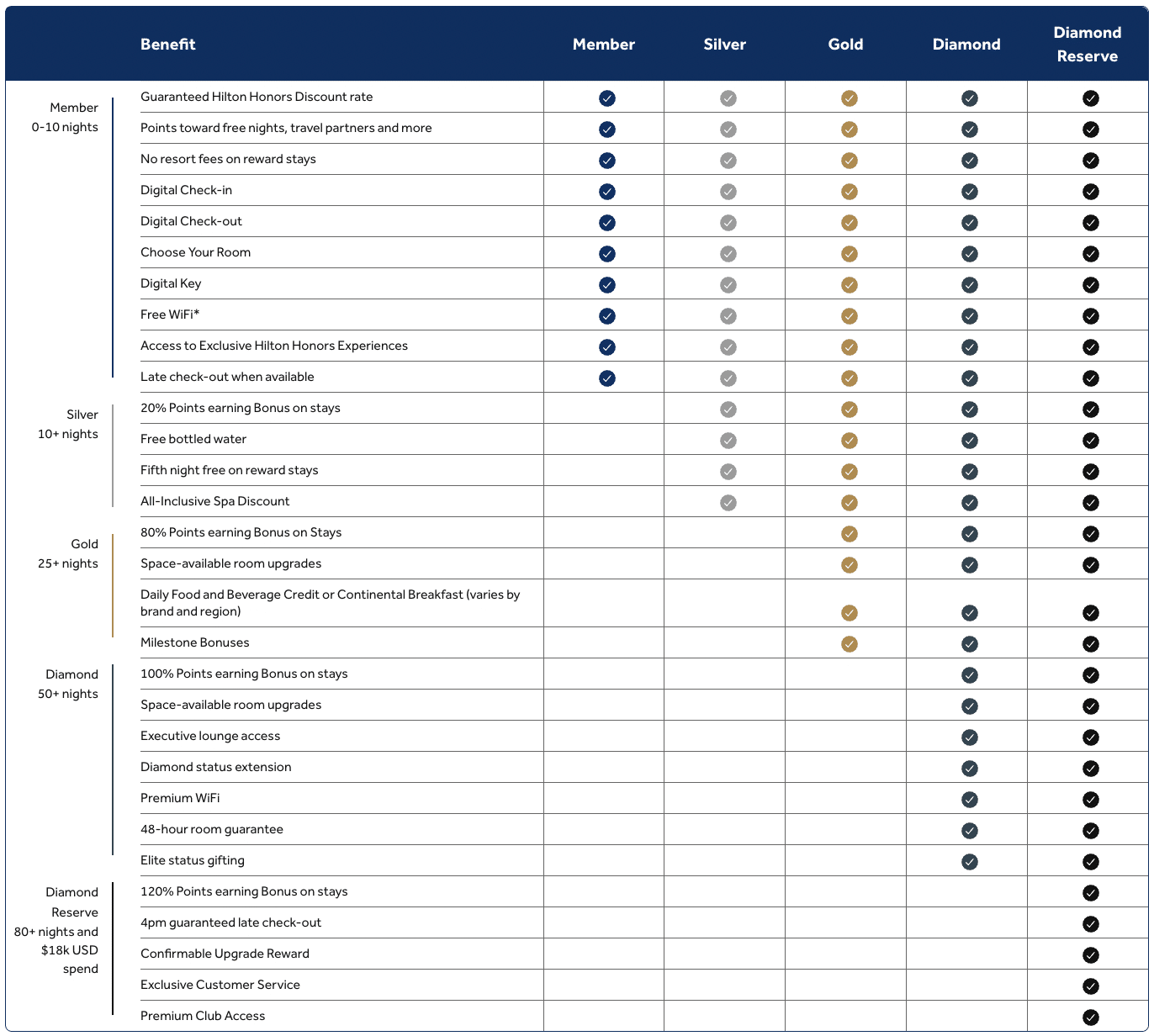 Hilton Elite Status Benefits